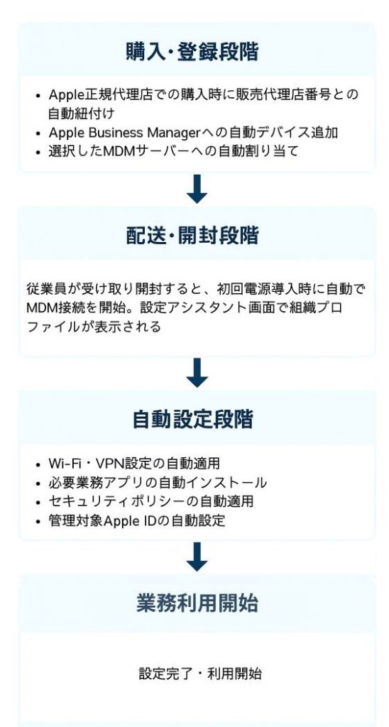 Apple Business Manager 自動デバイス登録の流れ 図解