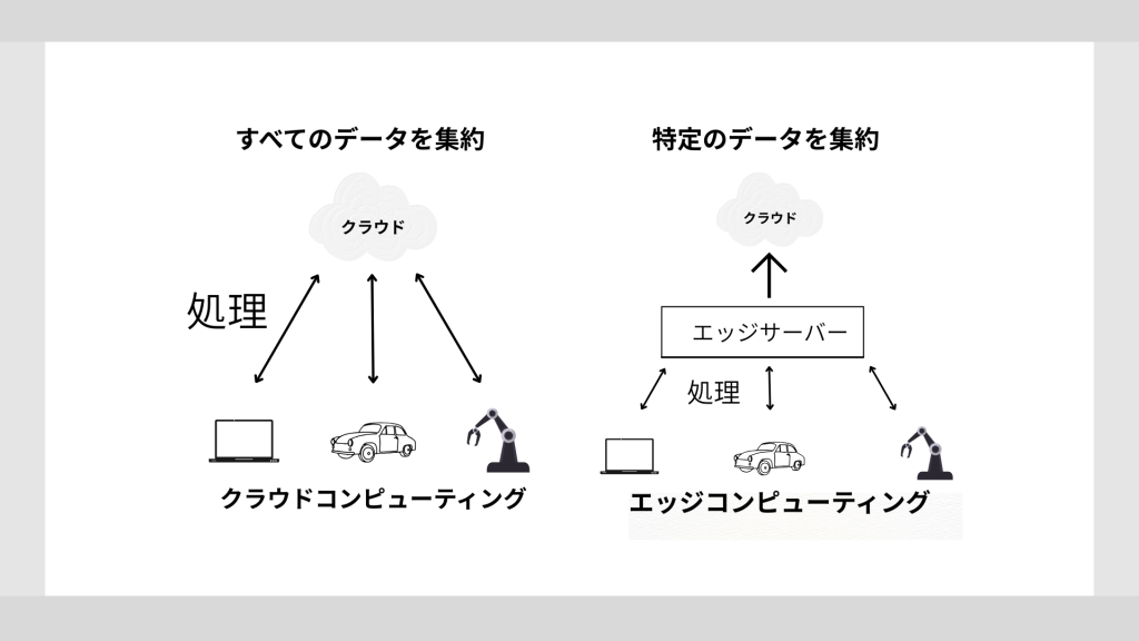エッジコンピューティング　クラウドコンピューティング　仕組み