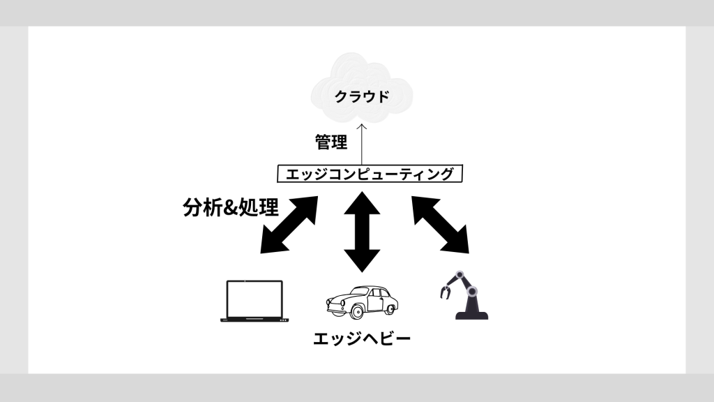 エッジヘビー　エッジコンピューティング　仕組み
