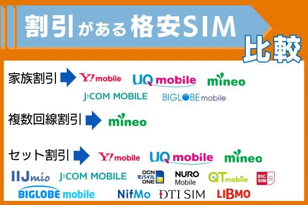 割引がある格安sim