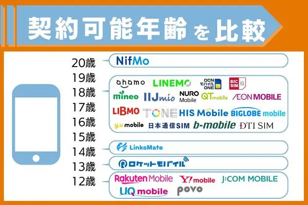 契約可能年齢 格安sim