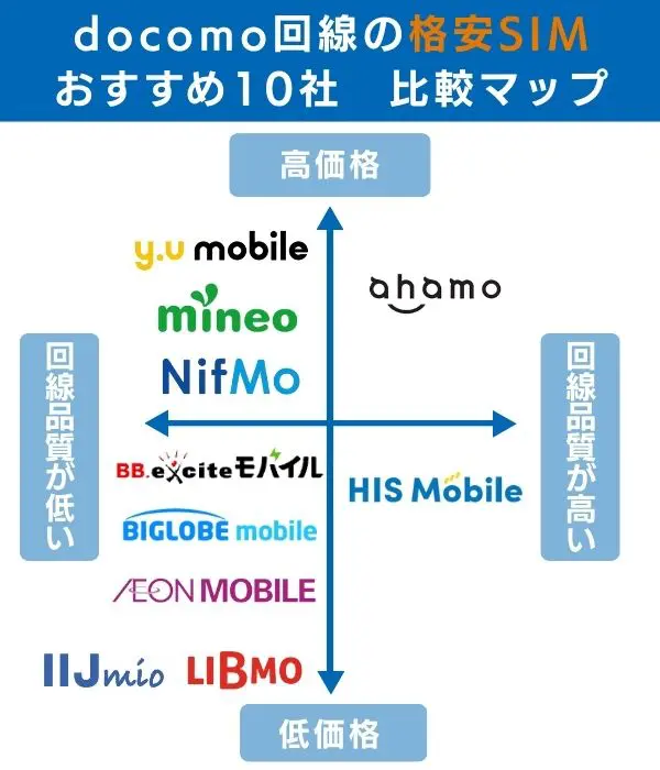 ドコモ回線でおすすめの格安SIM10選 比較