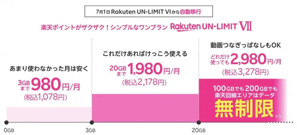 楽天モバイルの料金プラン