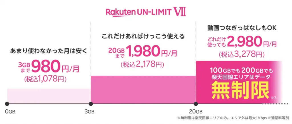 楽天モバイル　楽天UN-LIMIT 料金プラン