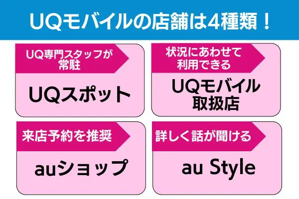 uqモバイル 店舗 4種類