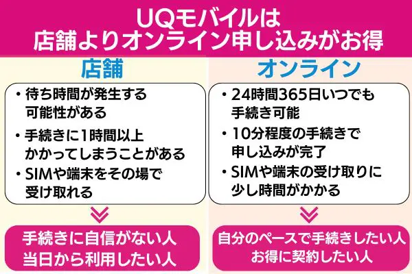 uqモバイル オンライン申し込み お得