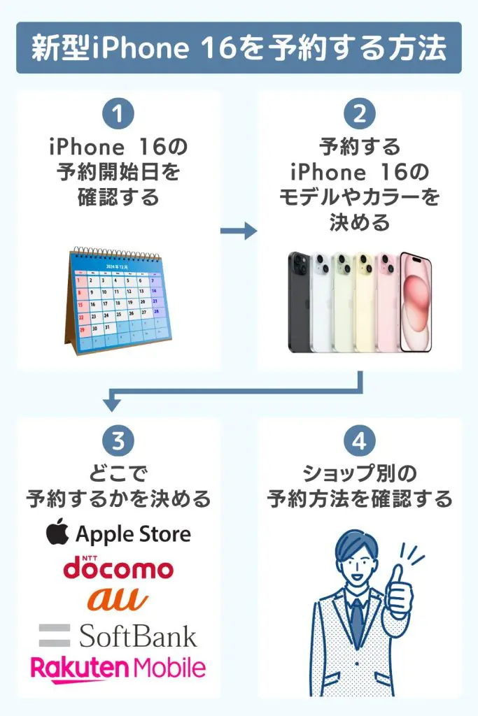 iPhone16の予約方法をまとめた縦画像