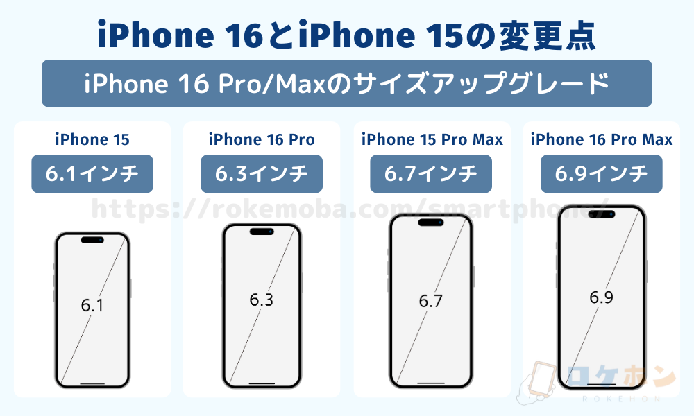 iPhone16とiPhone 15の変更点①：サイズアップグレード