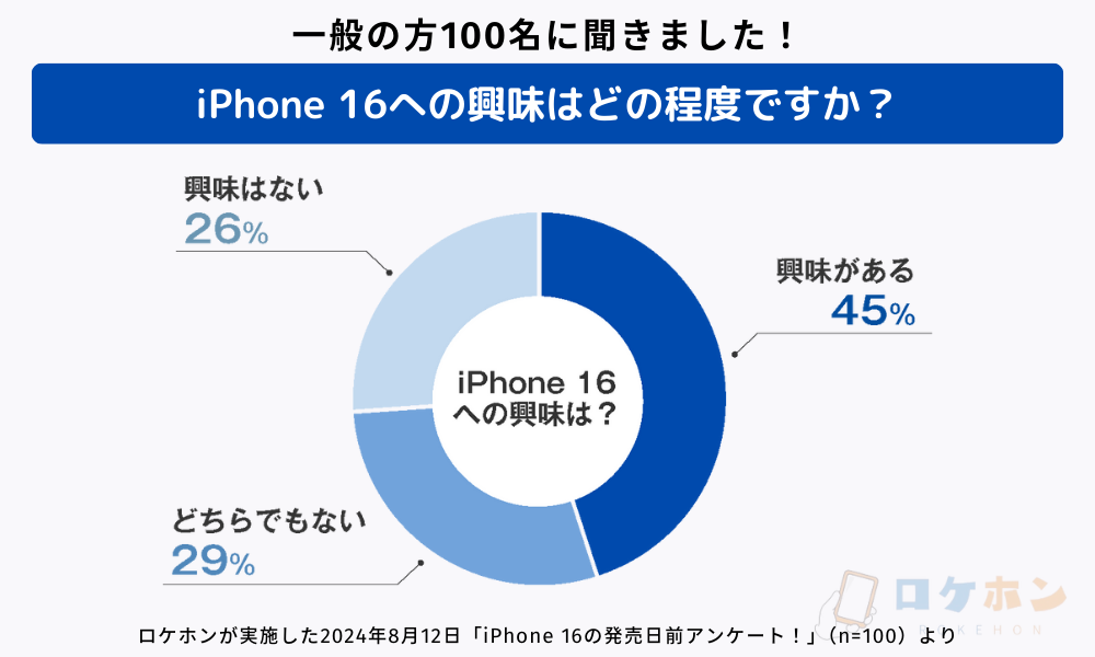 iPhone16発売日のアンケート