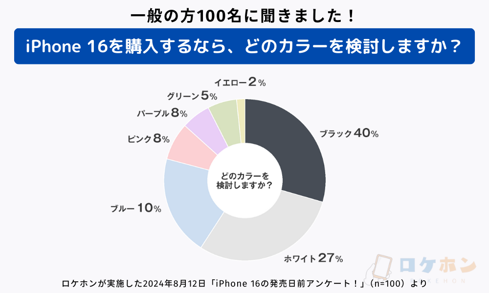 iPhone16発売日のアンケート