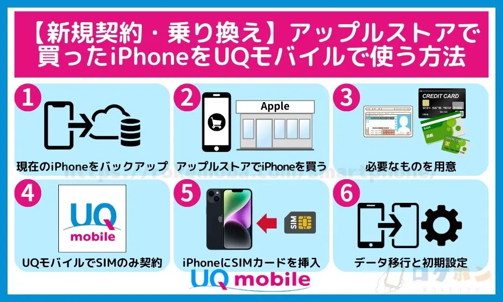 新規契約・乗り換え アップルストアで買ったiPhone UQモバイルで使う