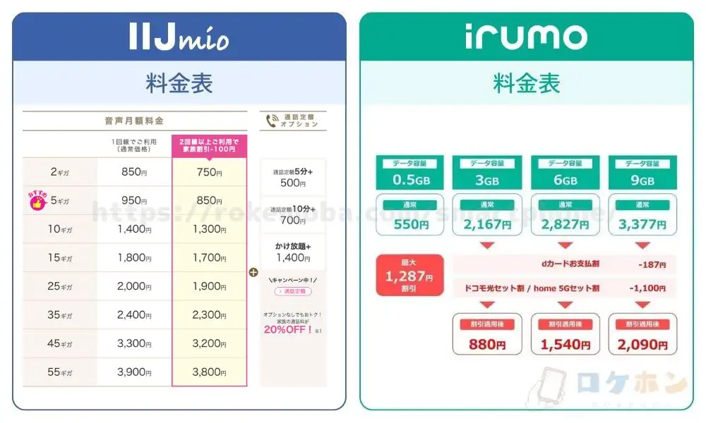 IIJmioとirumoの料金表比較