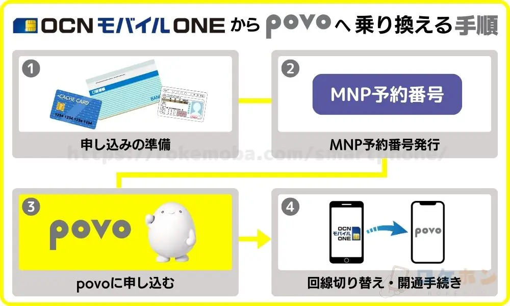 OCNモバイルONEからpovoへ乗り換える手順