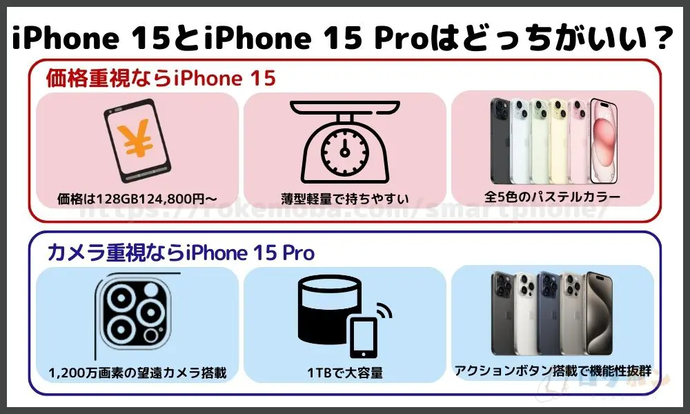 iPhone 15 iPhone 15 Pro どっちがいい？