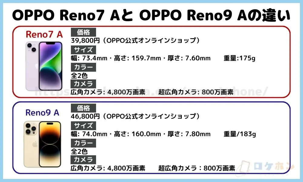 OPPO Reno 7 AとReno 9 Aの違い