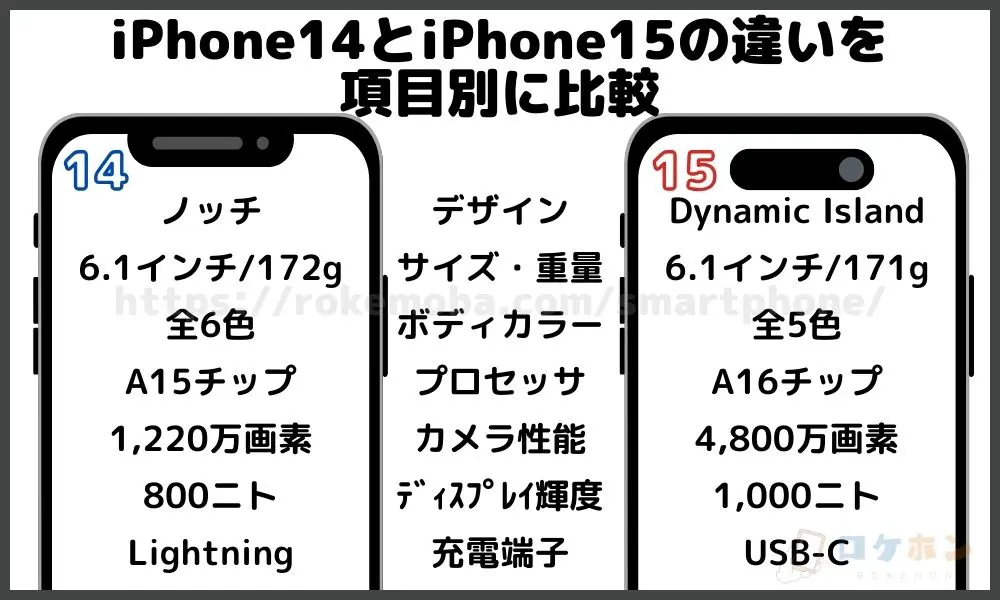 iPhone14とiPhone15の違いを項目別に比較