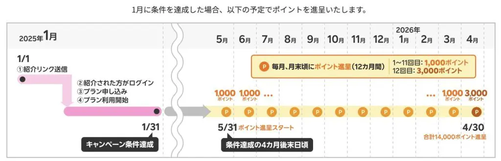 三木谷キャンペーンがいつもらえるか変更