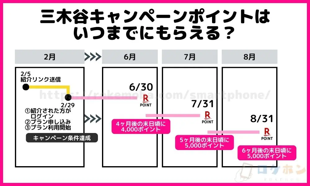 三木谷キャンペーンポイントはいつもらえる？