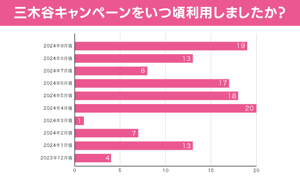 三木谷キャンペーンの独自アンケート