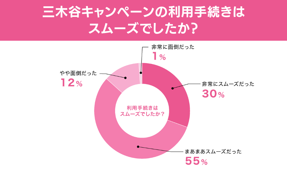 三木谷キャンペーン独自アンケート2