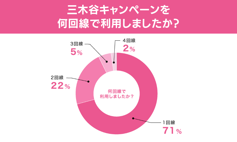 三木谷キャンペーン独自アンケート4