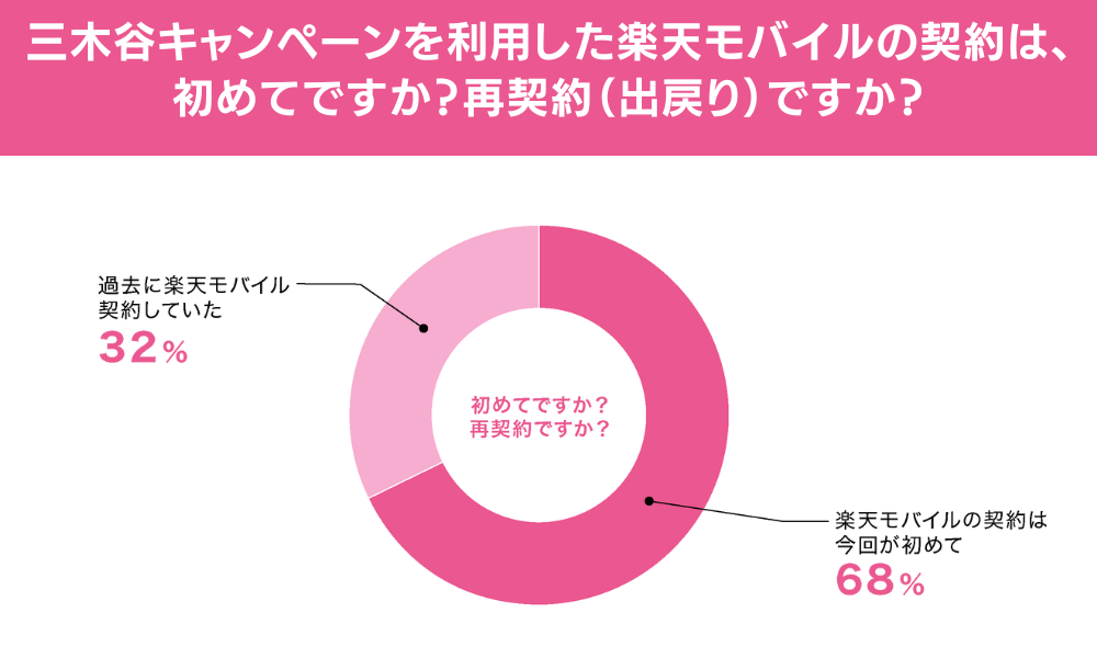 三木谷キャンペーン独自アンケート5