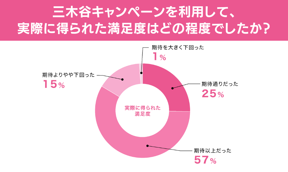 三木谷キャンペーン独自アンケート1