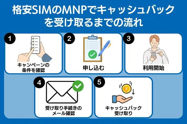 格安SIMのMNPでキャッシュバックを受け取るまでの流れ