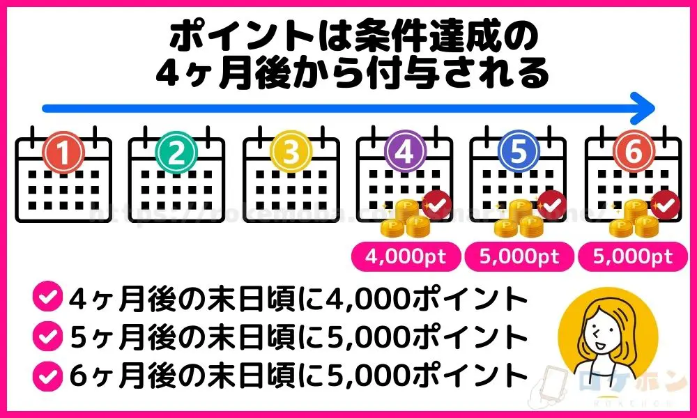 三木谷キャンペーンポイントは条件達成の4ヶ月後から付与される