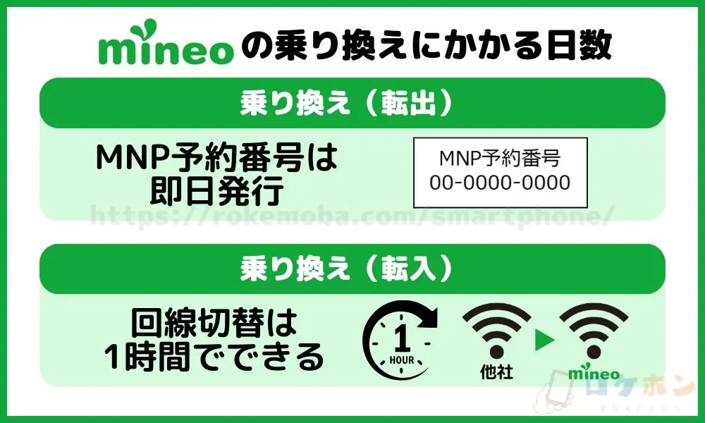 mineoの乗り換えにかかる日数