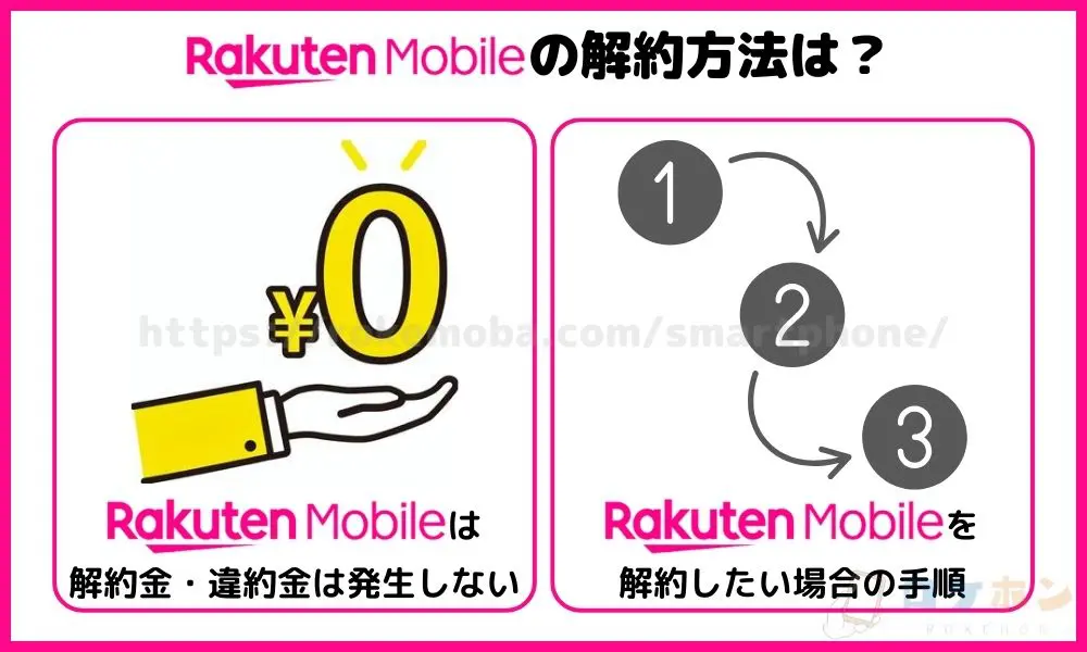 楽天モバイルの解約方法は？