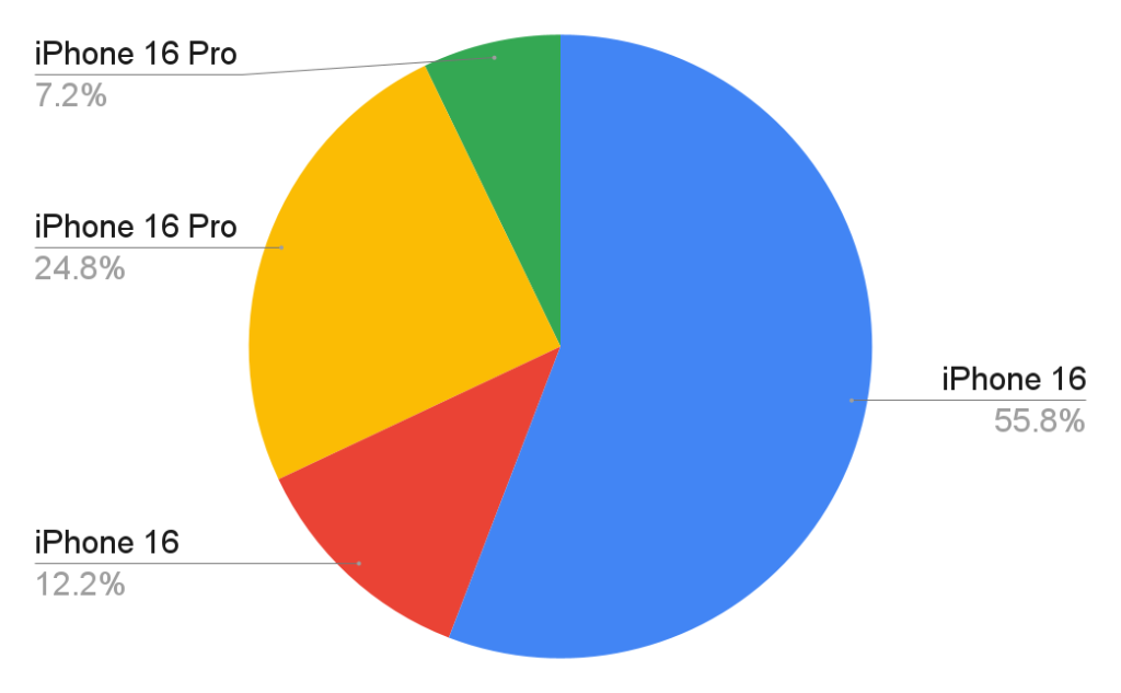 iPhone16シリーズで発売日前に人気な機種は「iPhone16」