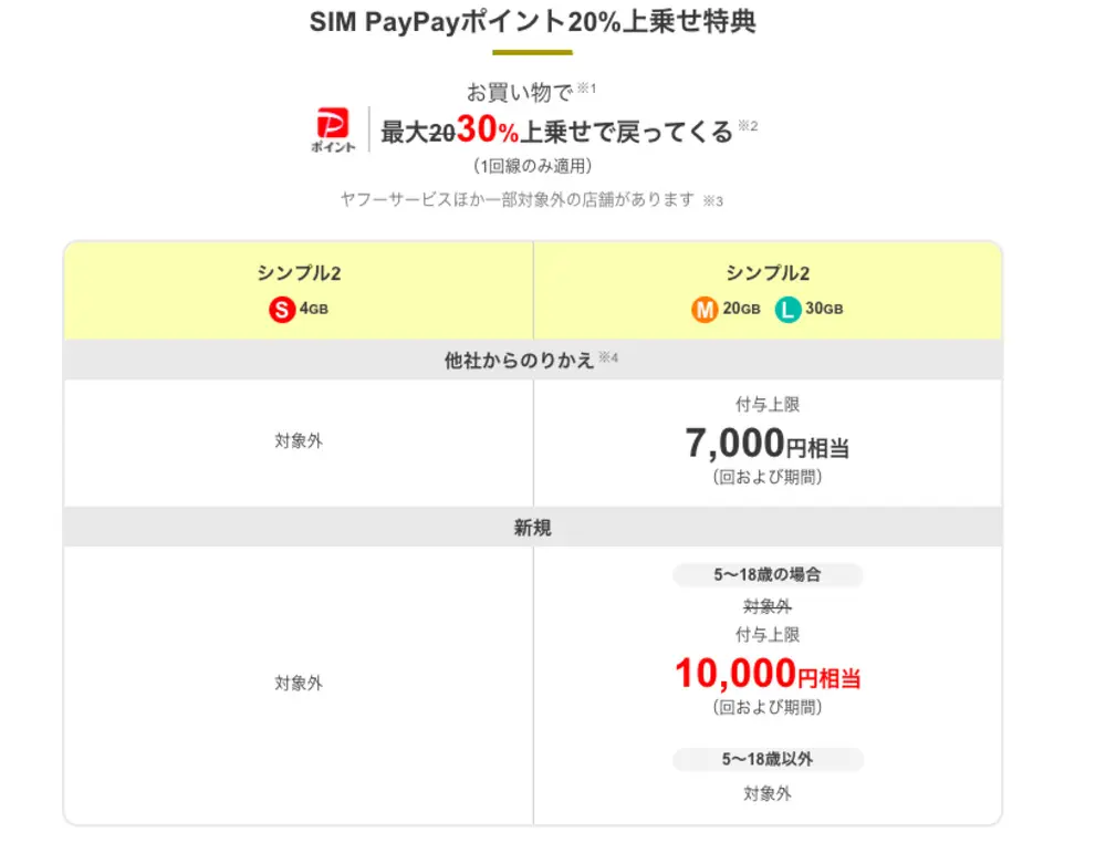 【ワイモバイル】SIM PayPayポイント20%上乗せ特典