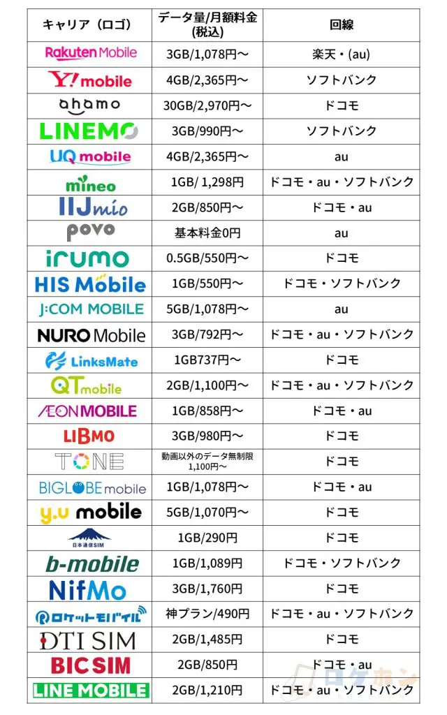 スマートフォン 格安SIM 比較