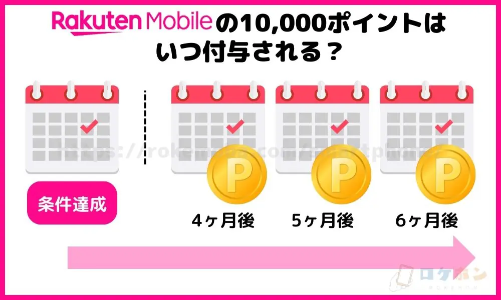 楽天モバイルの10,000ポイントキャンペーンはいつ付与される？