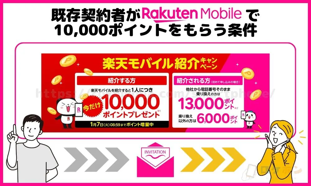 既存契約者が楽天モバイルで10,000ポイントをもらう条件