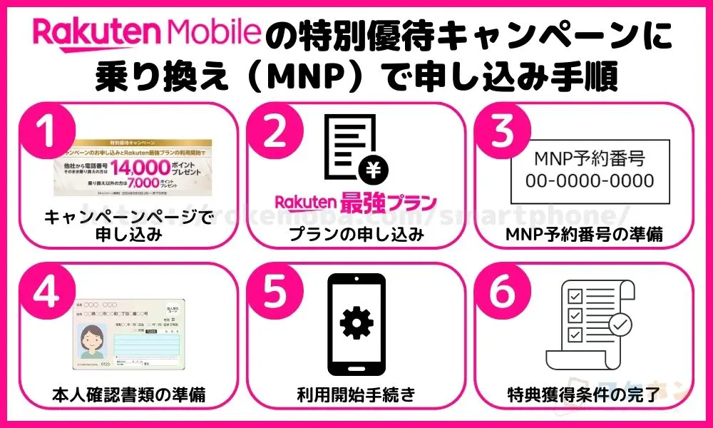 楽天モバイルの特別優待キャンペーンに乗り換えで申し込む手順