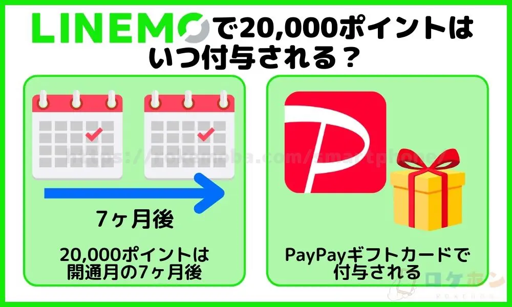 LINEMOで20,000ポイントはいつ付与される？