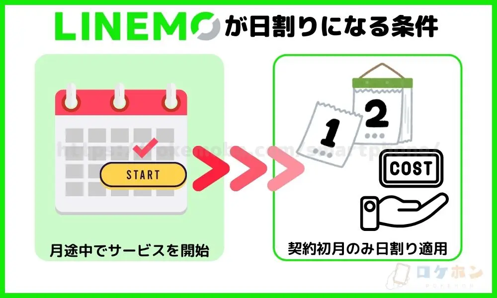 LINEMOが日割りになる条件
