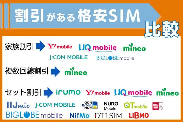 割引がある格安SIMを比較