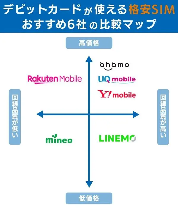 デビットカードが使える格安SIM6社比較