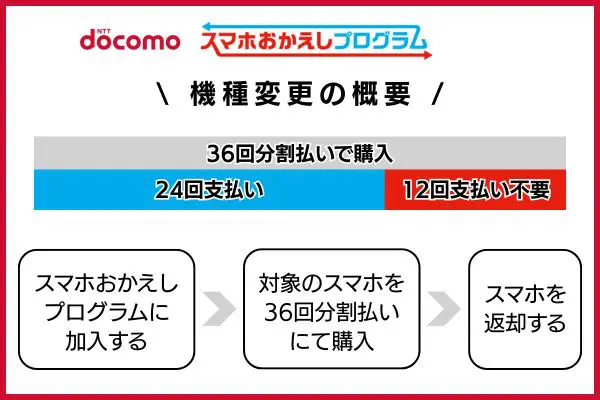 ドコモ「スマホおかえしプログラム」の機種変更の概要