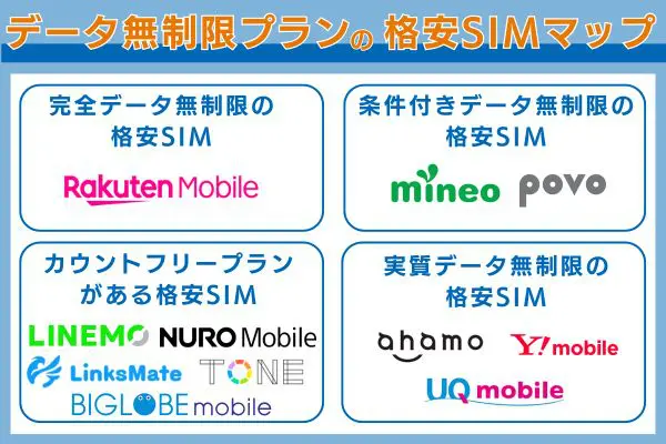 データ無制限プランの格安SIM