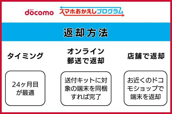 ドコモ「スマホおかえしプログラム」の返却方法