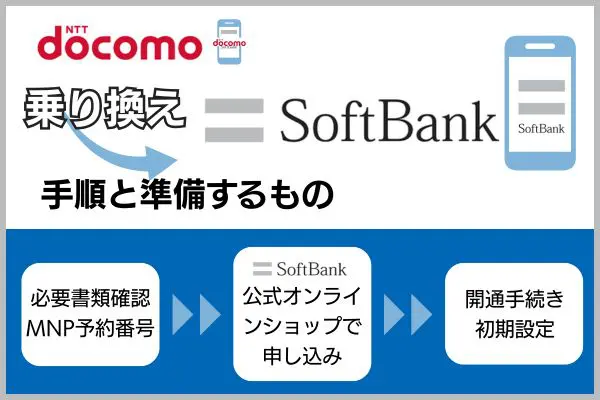ドコモからソフトバンクに乗り換える手順と準備するもの