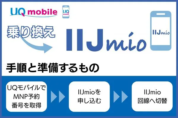 UQモバイルからIIJmioに乗り換える手順と準備するもの