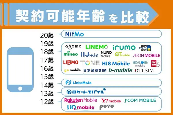 契約可能年齢を比較
