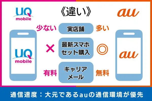 UQモバイルとauの違い