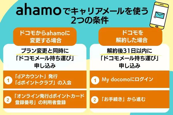 ahamo キャリアメール 条件