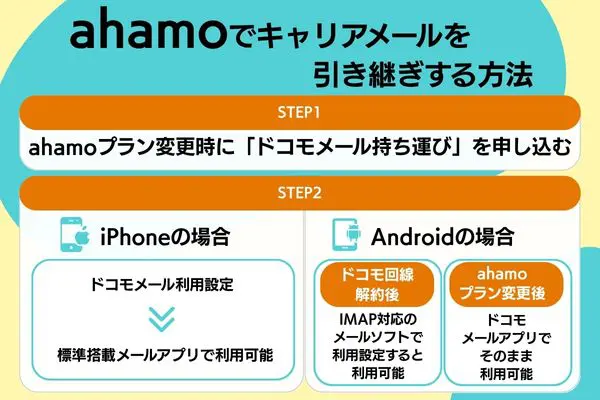 ahamo キャリアメール 引き継ぎ
